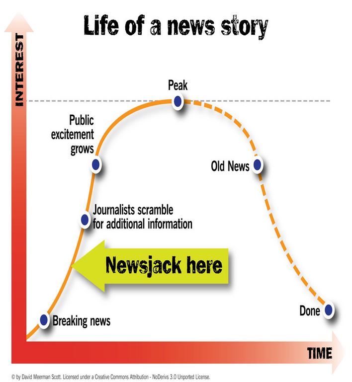 cycle de vie du newsjacking